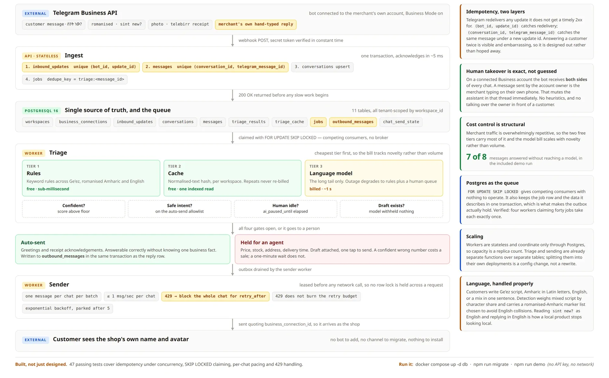 Mesob's backend: Telegram webhook to idempotent ingest, Postgres as the single source of truth and the queue, three-tier triage, then a paced outbox sender