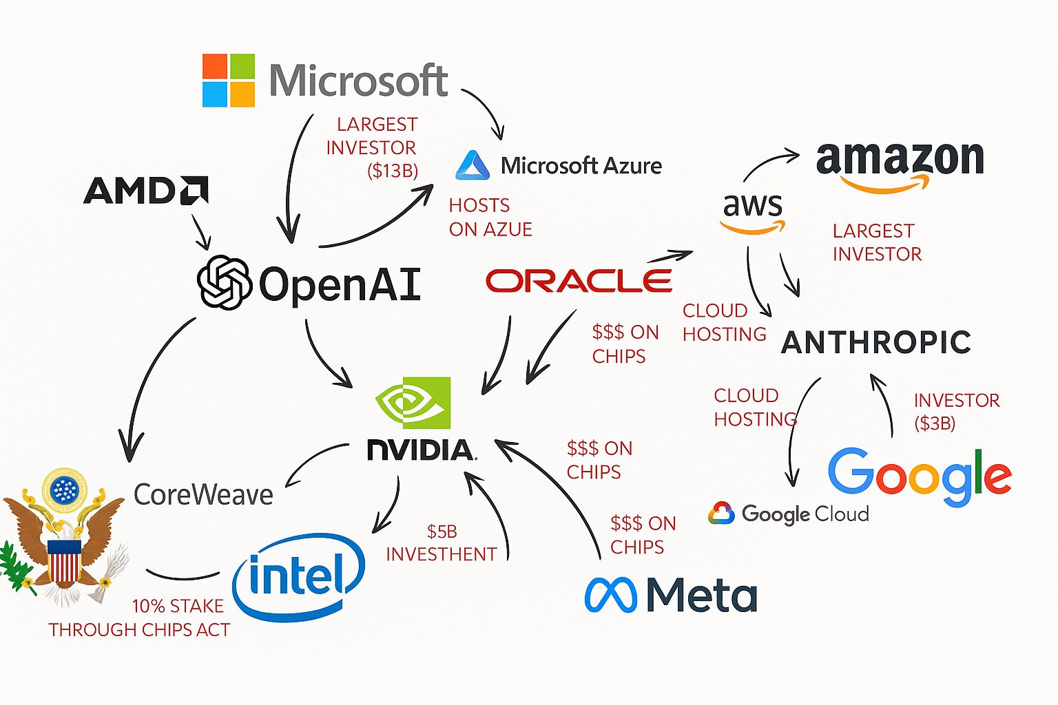 AI Investment Circle